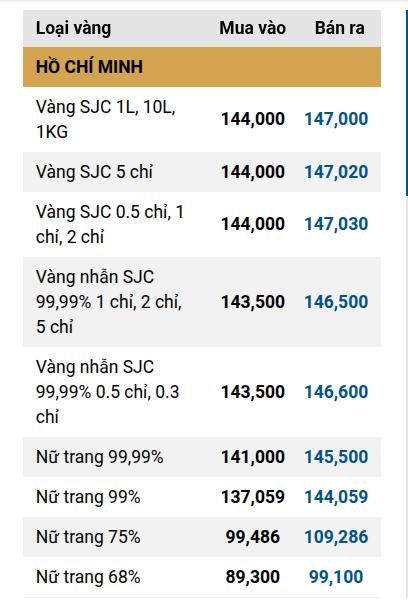 Giá vàng miếng, vàng nhẫn trơn sáng 7/9 tại SJC, DOJI, PNJ, Bảo Tín Minh Châu,... - Ảnh 1.