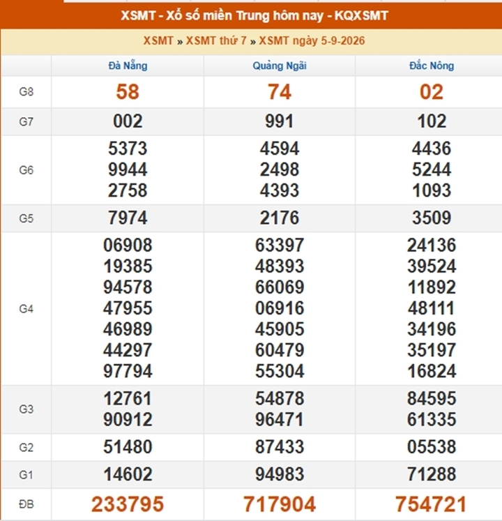 XSMT 7/9 - Kết quả xổ số miền Trung hôm nay 7/9/2026 - XSMT thứ Hai ngày 7/9 - Ảnh 3.
