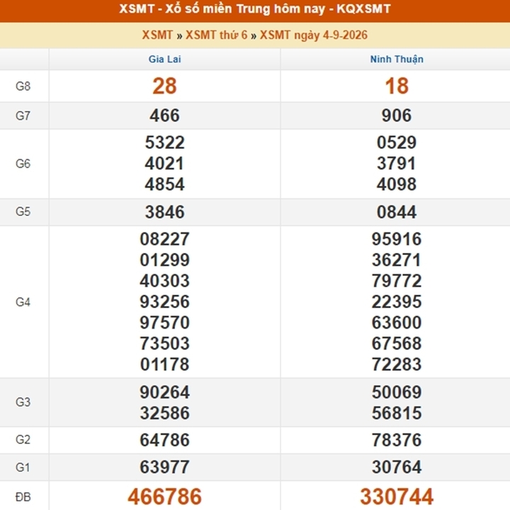 XSMT 7/9 - Kết quả xổ số miền Trung hôm nay 7/9/2026 - XSMT thứ Hai ngày 7/9 - Ảnh 4.