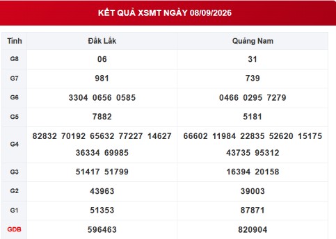 XSMT 8/9 - Kết quả XSMT hôm nay 8/9/2026 - Ảnh 1.