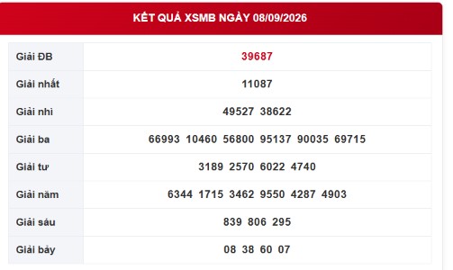 XSMB 8/9 - Kết quả xổ số miền Bắc hôm nay ngày 8/9/2026 - Ảnh 1.