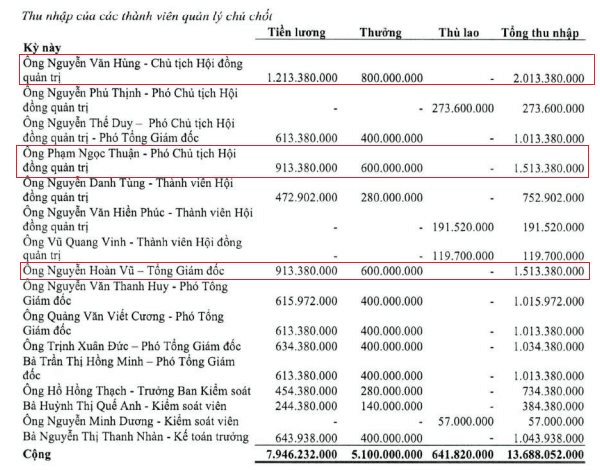 Lợi nhuận Becamex IDC (BCM) “lao dốc” hơn 83% sau nửa đầu năm, lãnh đạo vẫn lĩnh 5,1 tỷ đồng tiền thưởng- Ảnh 2.