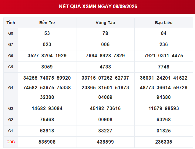 XSMN 8/9 - Kết quả xổ số miền Nam hôm nay 8/9/2026 - XSMN ngày 8 tháng 9 - Ảnh 1.