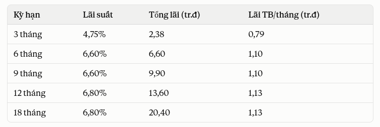 Có 200 triệu gửi tiết kiệm ở Agribank, BIDV, Vietcombank, VietinBank nhận về bao nhiêu tiền lãi? - Ảnh 1.