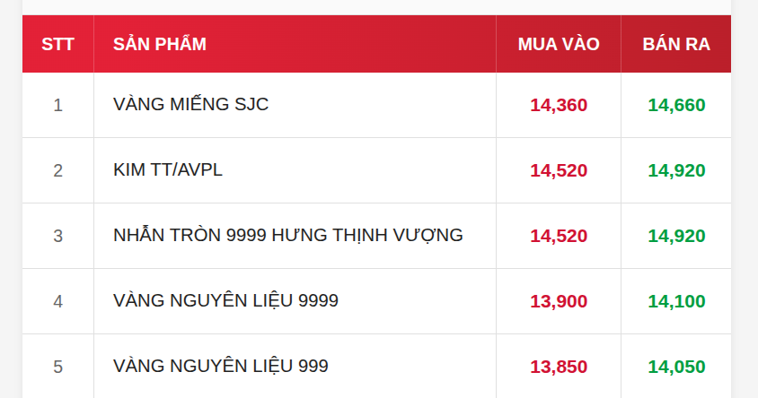 Giá vàng miếng, vàng nhẫn sáng 8/9 tại SJC, DOJI, PNJ, Bảo Tín Mạnh Hải và Bảo Tín Minh Châu đồng loạt đảo chiều - Ảnh 1.