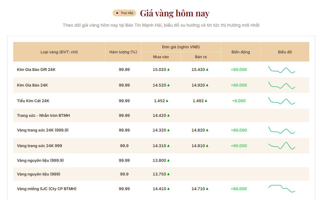 Giá vàng miếng, vàng nhẫn sáng 8/9 tại SJC, DOJI, PNJ, Bảo Tín Mạnh Hải và Bảo Tín Minh Châu - Ảnh 1.