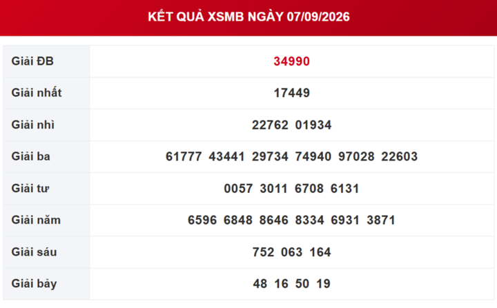 XSMB 8/9 - Kết quả xổ số miền Bắc hôm nay ngày 8/9/2026 - Ảnh 2.