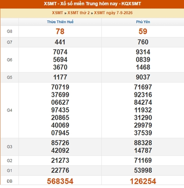 XSMT 8/9 - Kết quả XSMT hôm nay 8/9/2026 - Ảnh 2.