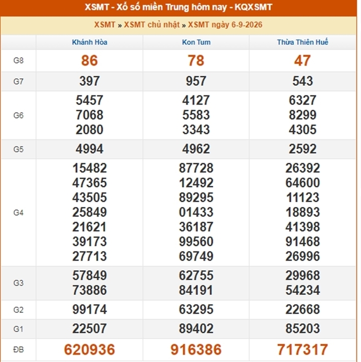 XSMT 8/9 - Kết quả XSMT hôm nay 8/9/2026 - Ảnh 3.