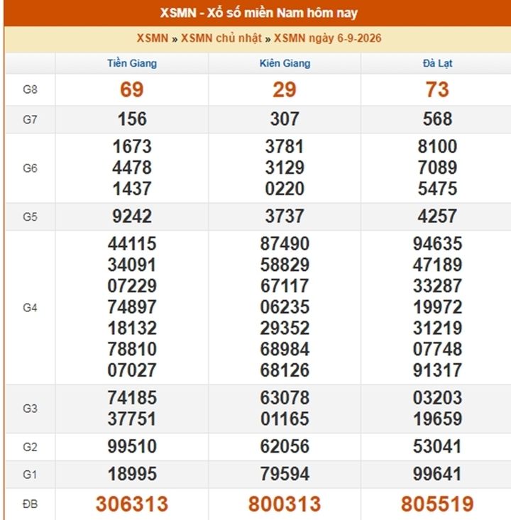 XSMN 8/9 - Kết quả xổ số miền Nam hôm nay 8/9/2026 - XSMN ngày 8 tháng 9 - Ảnh 3.