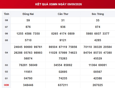 XSMN 09/09 - Kết quả XSMN ngày 9/9/2026 - Xổ số miền Nam ngày 9 tháng 9 - Ảnh 1.