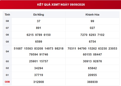 XSMT 9/9 - Trực tiếp kết quả XSMT hôm nay 9/9/2026 - Ảnh 1.