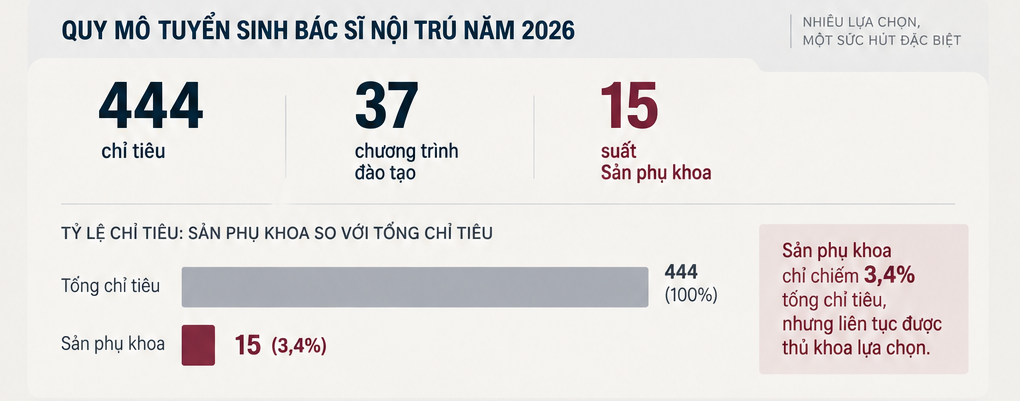 3 năm liên tiếp, chuyên ngành đặc biệt được cả loạt 