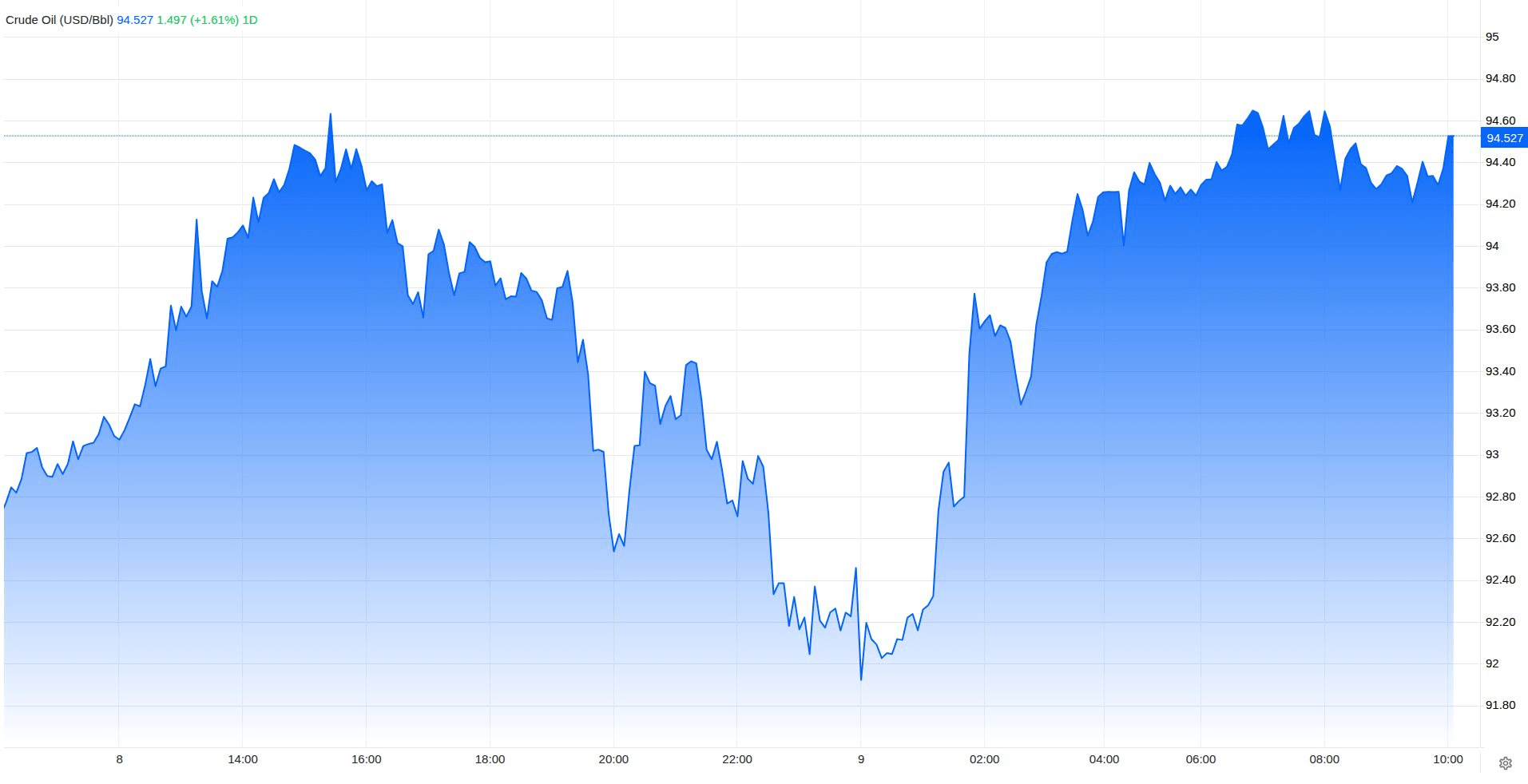 Giá dầu áp sát 100 USD/thùng, Goldman Sachs cảnh báo kịch bản có thể đẩy giá vượt 120 USD - Ảnh 3.