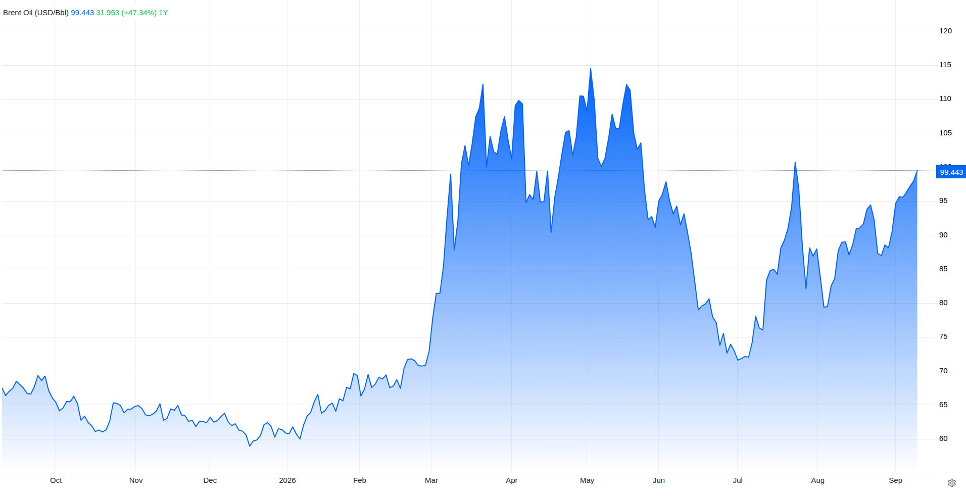 Giá dầu áp sát 100 USD/thùng, Goldman Sachs cảnh báo kịch bản có thể đẩy giá vượt 120 USD - Ảnh 2.