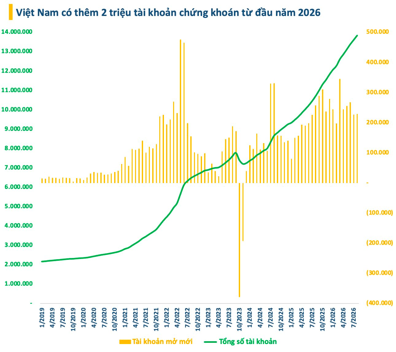 Việt Nam có thêm 2 triệu tài khoản chứng khoán từ đầu năm 2026- Ảnh 1.