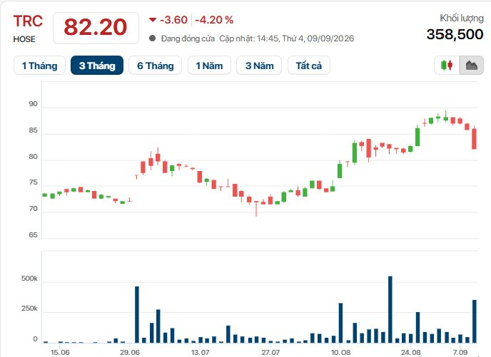 Cổ phiếu TRC bị bán tháo trước thềm chia cổ tức bằng cổ phiếu tỷ lệ 300%, VN-Index giảm hơn 3 điểm- Ảnh 1.