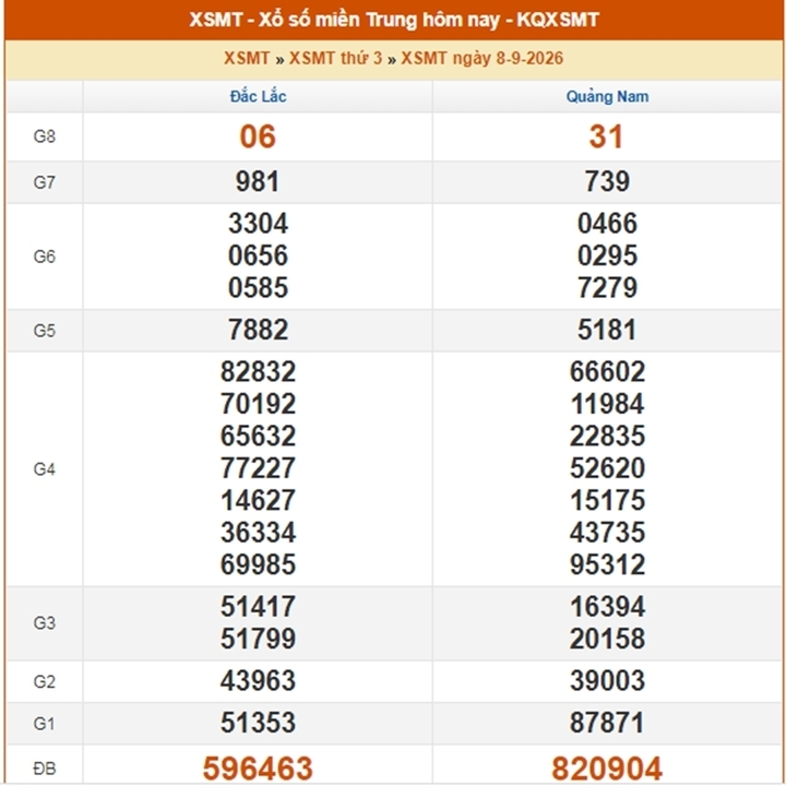 XSMT 9/9 - Trực tiếp kết quả XSMT hôm nay 9/9/2026 - Ảnh 2.