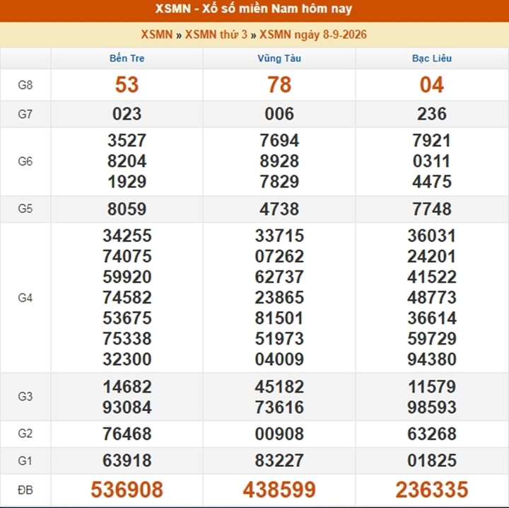 XSMN 09/09 - Kết quả XSMN ngày 9/9/2026 - Xổ số miền Nam ngày 9 tháng 9 - Ảnh 2.
