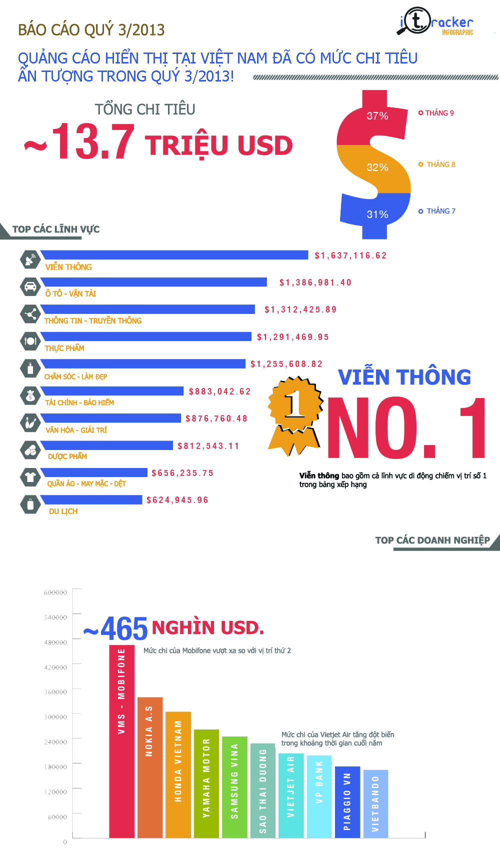mobifone-chi-tien-manh-tay-nhat-cho-quang-cao-hien-thi-tai-viet-nam.jpg