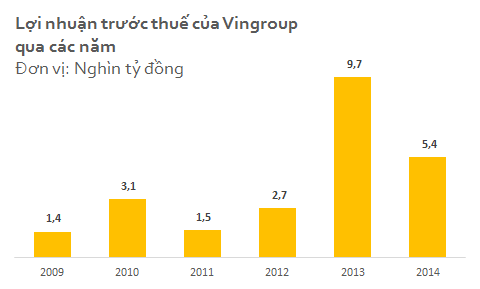 Lợi nhuận của Vingroup qua các năm