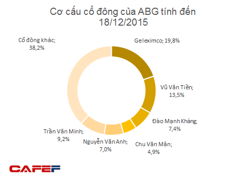 
SHN sẽ phát hành 75,2 triệu cổ phiếu để hoán đổi 75,2% cổ phần của ABG
