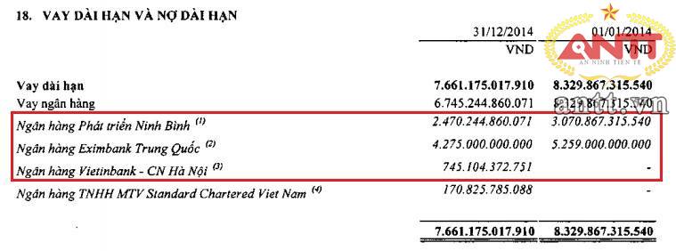 
Tới 97% dư nợ dài hạn ngân hàng của Vinachem được dành cho dự án Đạm Ninh Bình thời điểm cuối năm 2014. Nguồn: BCTC riêng Vinachem kiểm toán 2014
