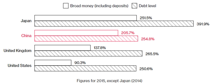 So sánh mức nợ (gạch chéo) và nguồn cung tiền (không gạch) so với GDP