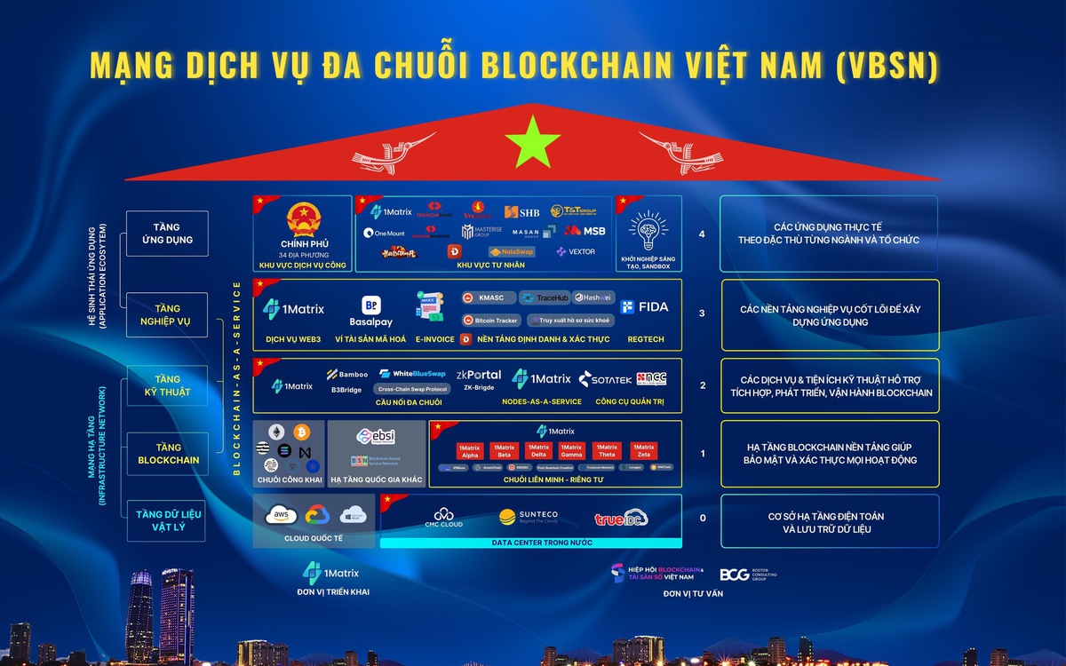 Quá nhanh: Sau 10 tháng được Chính phủ giao nhiệm vụ, Mạng blockchain ...