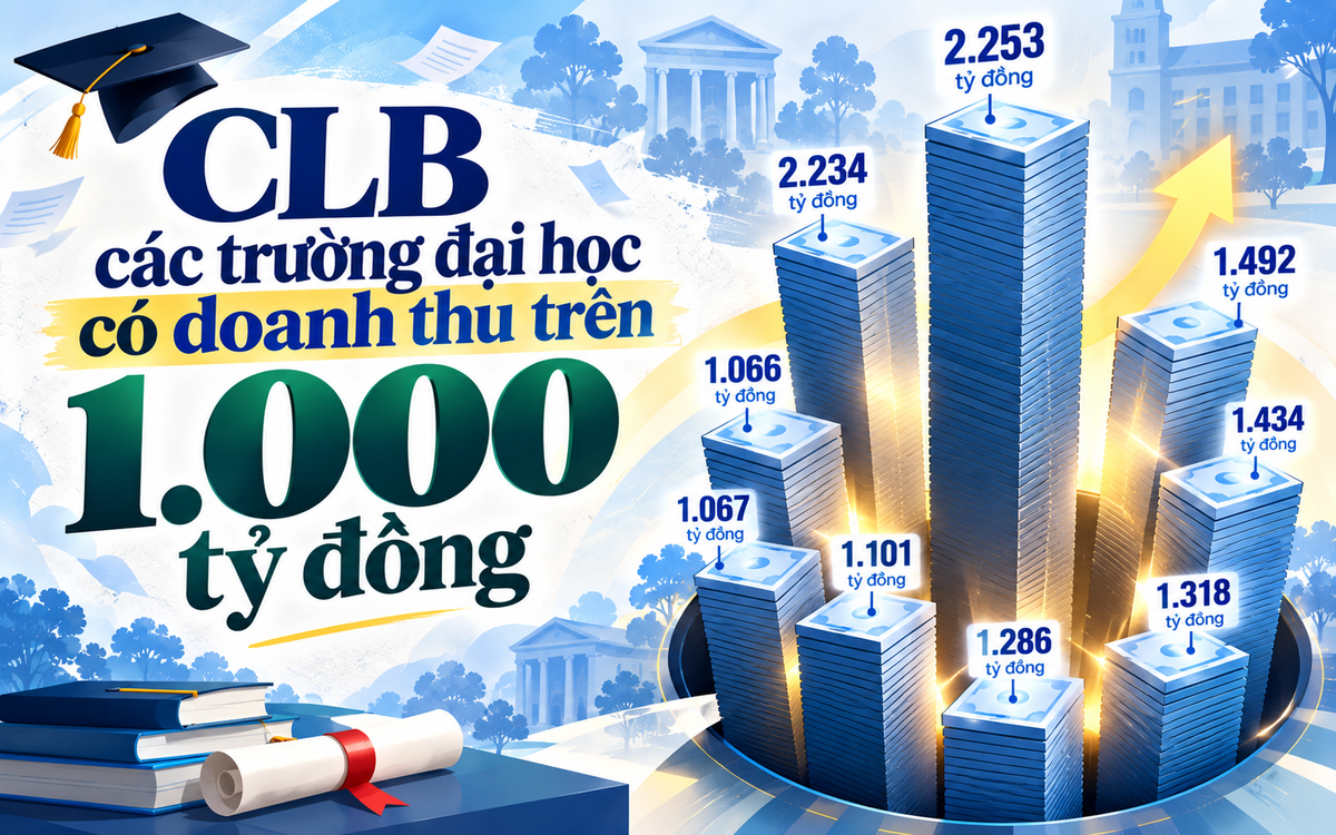 Việt Nam đang chứng kiến CLB đại học có doanh thu 1.000 tỷ đồng phình to: Xuất hiện nguồn thu tăng gấp 11 lần, nhiều trường đã vượt 2.000 tỷ đồng
