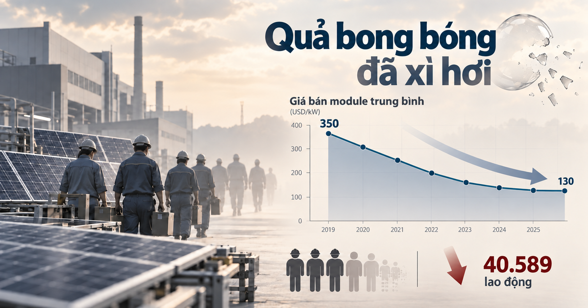 Bong bóng điện mặt trời Trung Quốc nổ tung: Hơn 40.000 nhân sự bị cắt giảm, giá bán lao dốc 63%