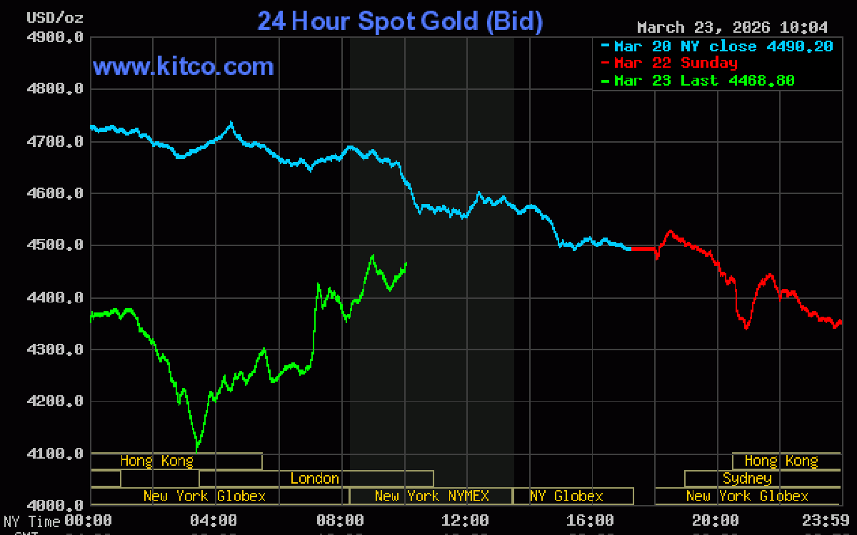 Tối ngày 23/3: Giá vàng thế giới đảo chiều tăng mạnh