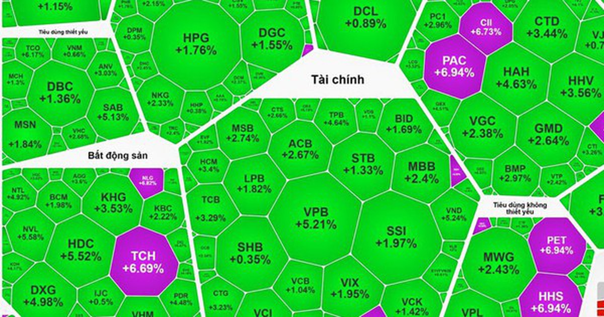 VN-Index phục hồi gần 24 điểm, cổ phiếu ngân hàng, bất động sản dẫn sóng