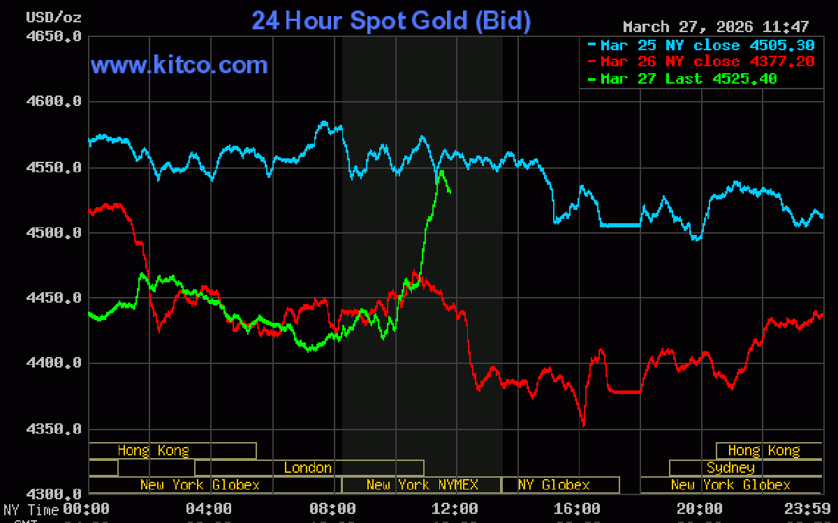 Tối 27/3, giá vàng thế giới tăng mạnh