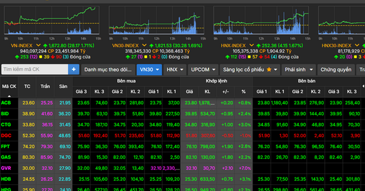 Thị trường chứng khoán chấm dứt chuỗi tuần giảm, kỳ vọng tiếp đà hồi phục