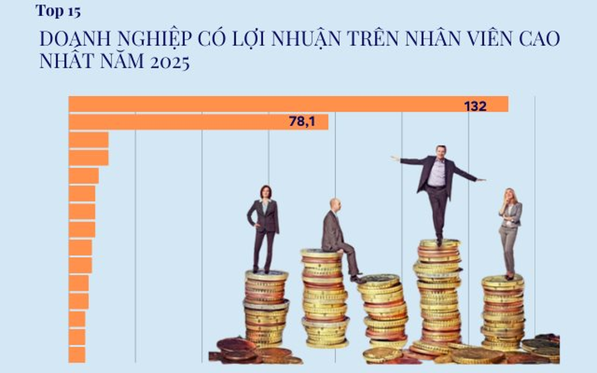 Nhân viên của tỷ phú Phạm Nhật Vượng đem về hơn 130 tỷ đồng lợi nhuận mỗi người, vượt mặt hàng loạt CTCK, bất động sản