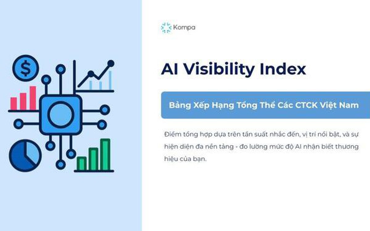 Vì sao hơn 80% thương hiệu chứng khoán Việt “vô hình” trước AI?