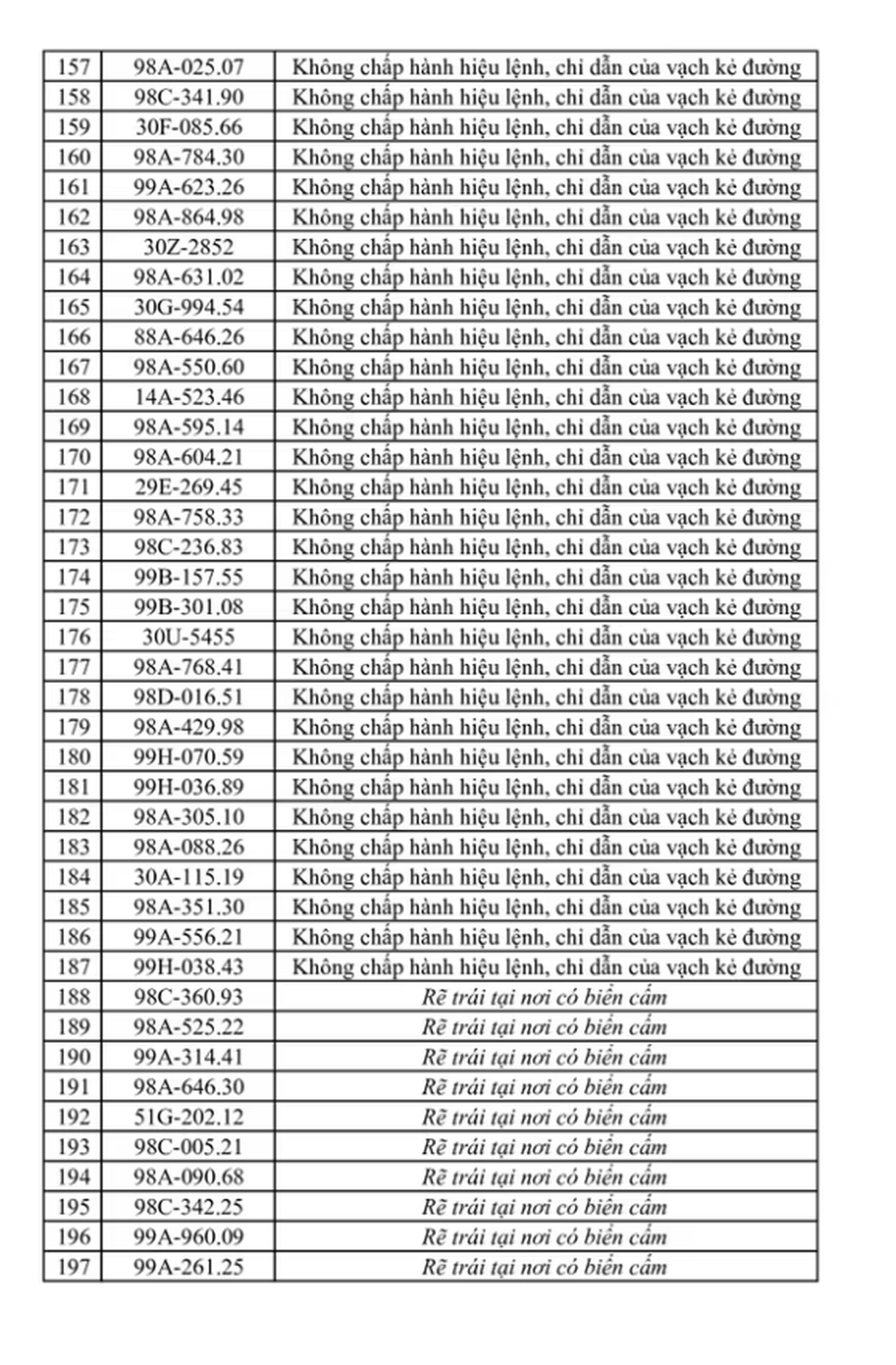 269 chủ xe máy, ô tô có biển số sau nhanh chóng nộp phạt nguội theo Nghị định 168