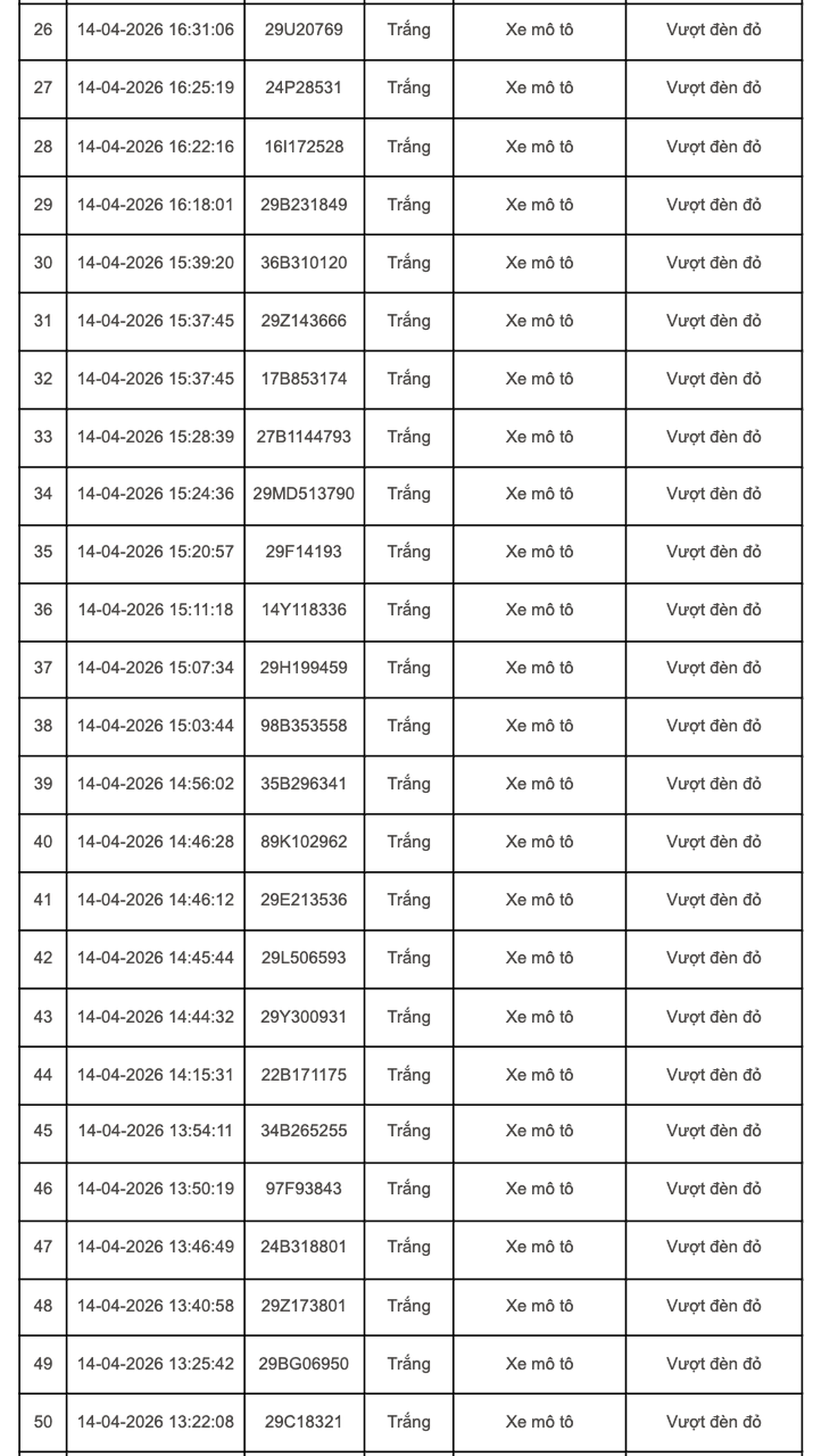 252 chủ xe máy, ô tô mang biển kiểm soát sau nhanh chóng nộp phạt nguội theo Nghị định 168