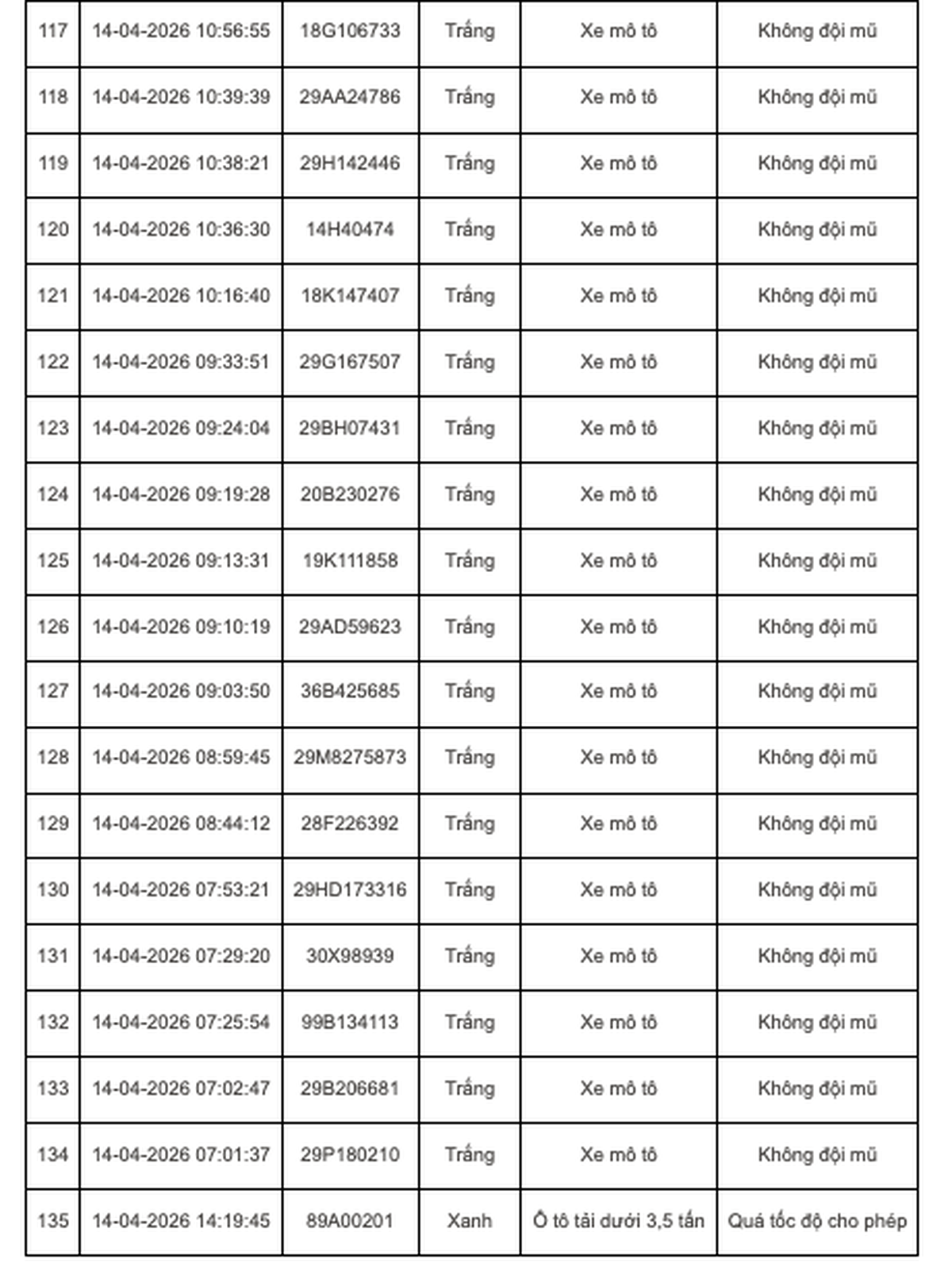 347 chủ xe máy, ô tô mang biển kiếm soát sau nhanh chóng nộp phạt nguội theo Nghị Định 168