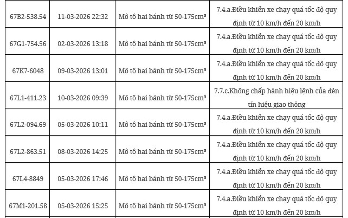 102 chủ xe máy, ô tô có biển số sau nhanh chóng nộp phạt nguội theo Nghị định 168