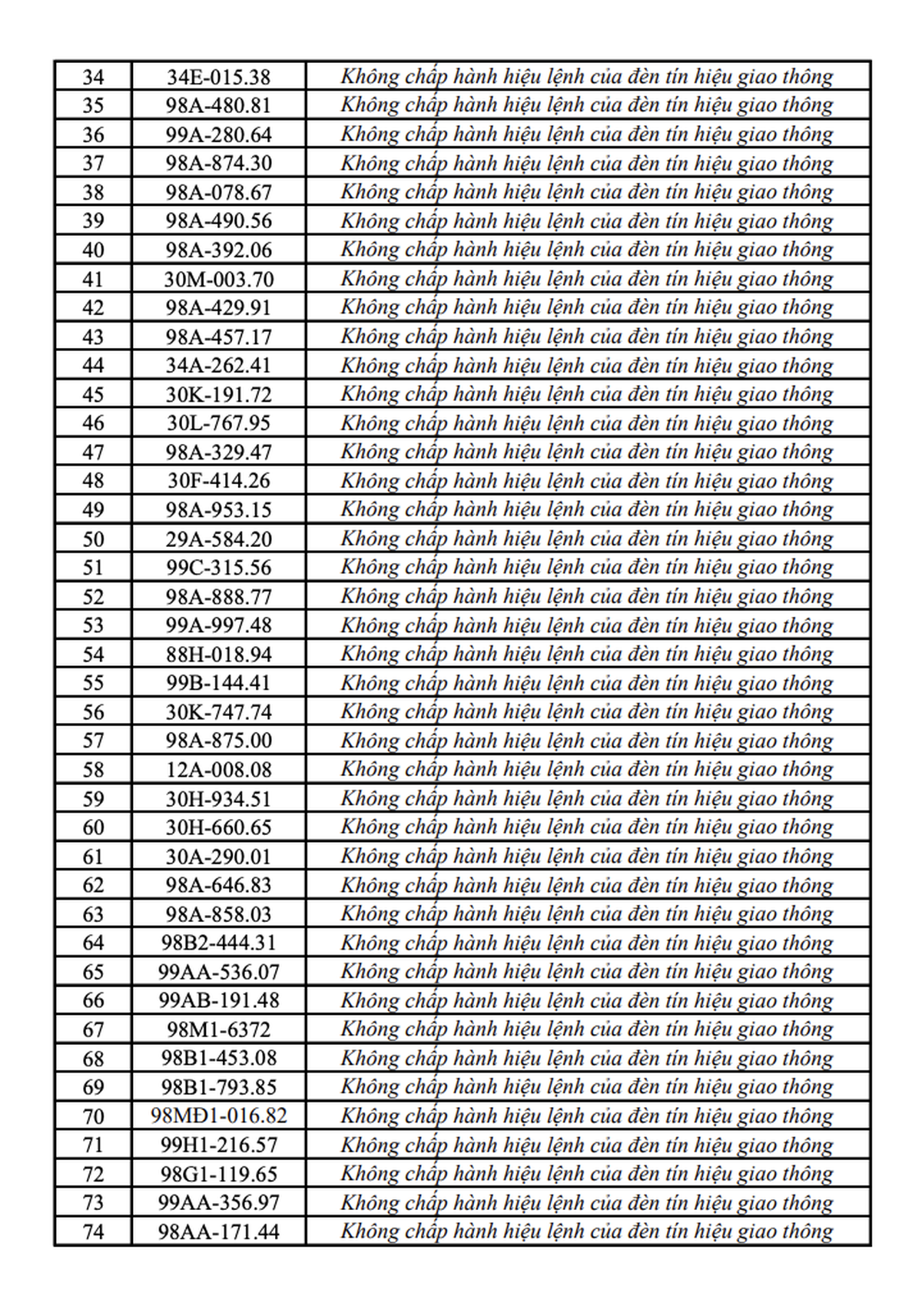 548 chủ xe máy, ô tô mang biển kiểm soát sau khẩn trương nộp phạt nguội theo Nghị Định 168