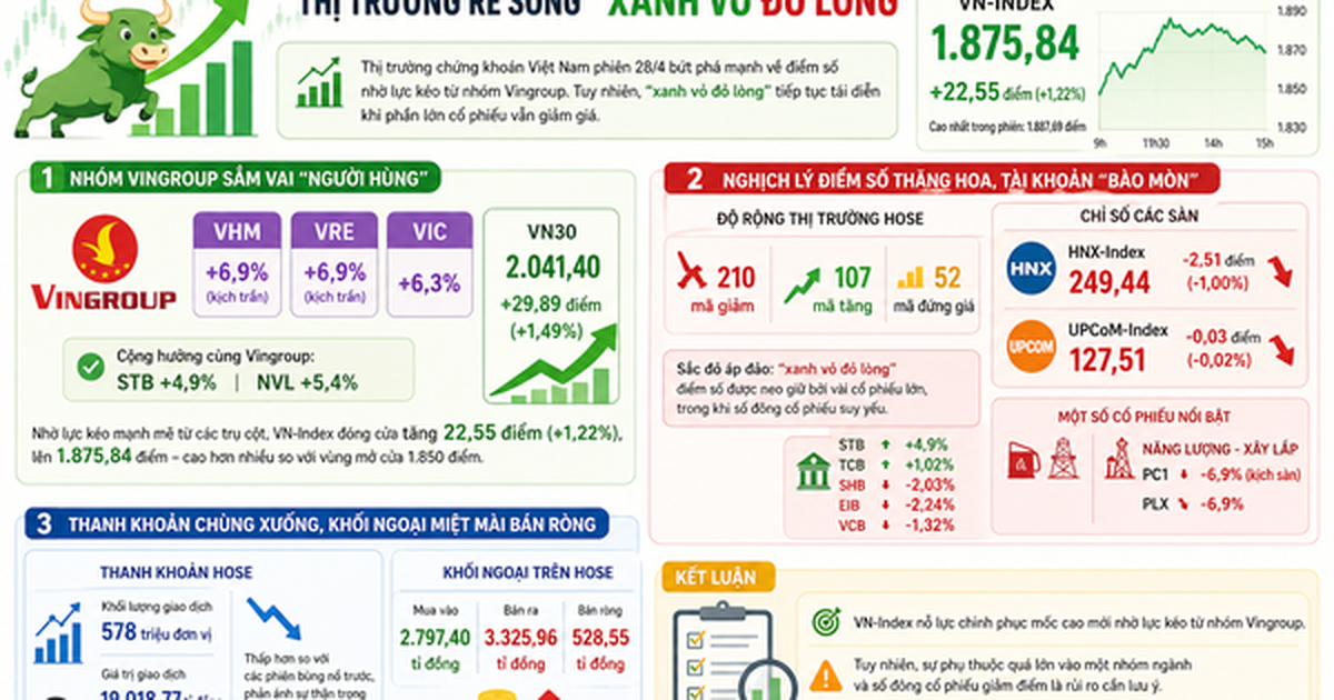 Chứng khoán 28-4: "Bộ ba" Vingroup rực sáng kéo VN-Index tăng hơn 22 điểm
