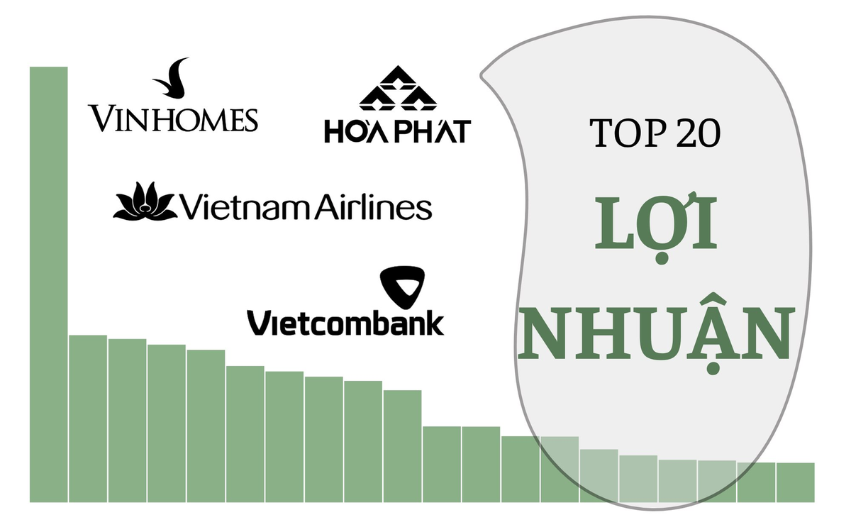 20 'đại gia' lãi lớn nhất sàn chứng khoán Q1/2026: Có tới 5 cái tên lãi trên 10.000 tỷ, nhóm ngân hàng áp đảo, Vinhomes gây sốc