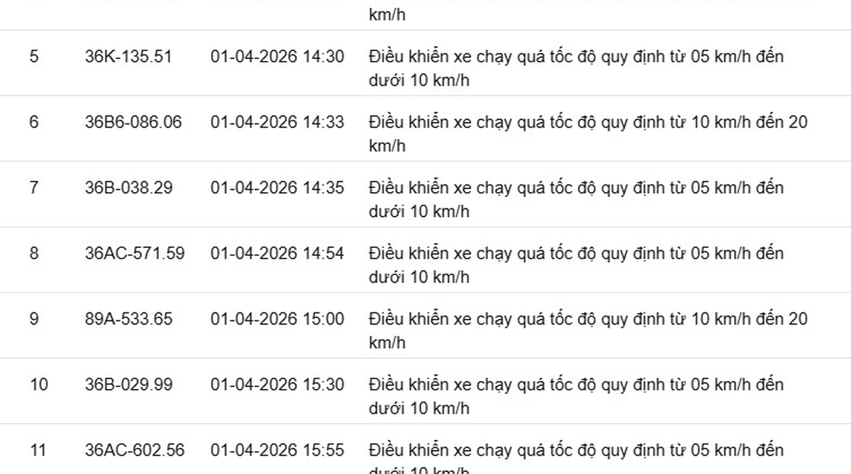 540 chủ xe chạy quá tốc độ có biển số sau nhanh chóng nộp phạt nguội theo Nghị định 168