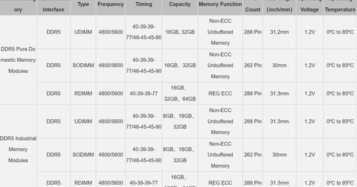 Trung Quốc tự sản xuất DDR5 RDIMM cho máy chủ, giảm phụ thuộc vào Samsung và Micron