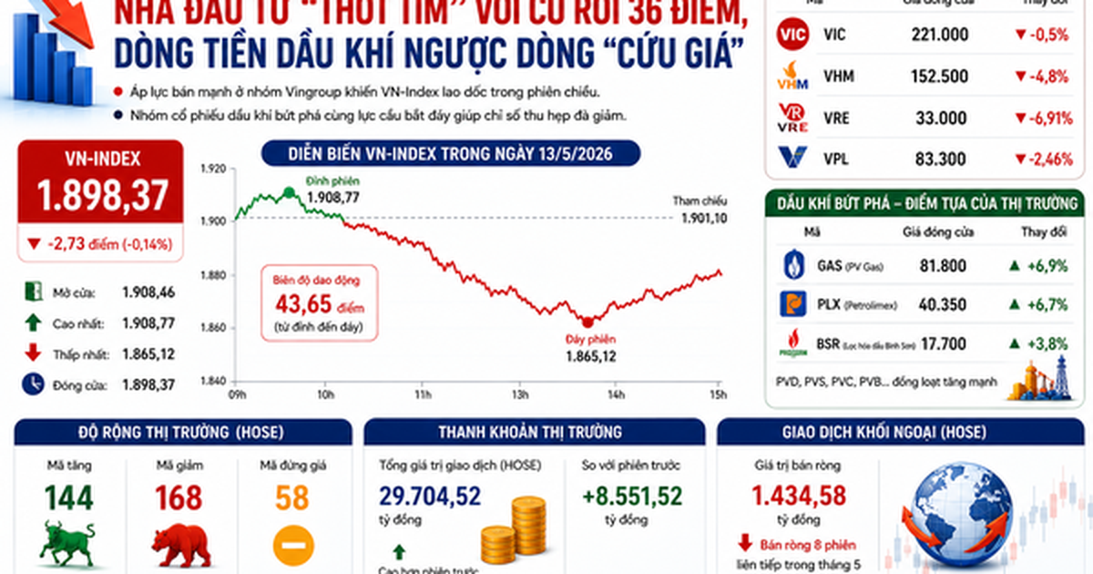 Chứng khoán 13-5: Điều gì khiến cổ phiếu dầu khí bùng nổ?
