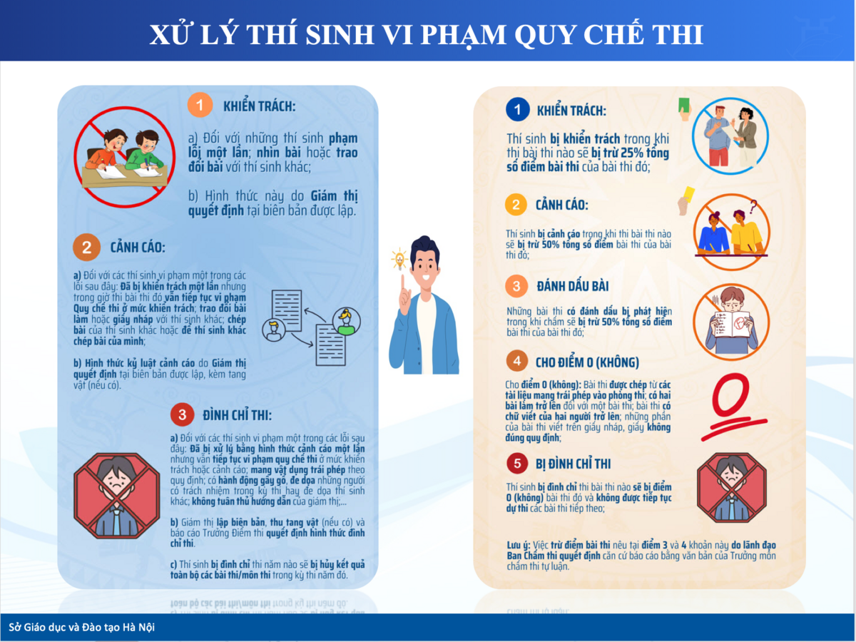 Vi phạm quy chế thi lớp 10 Hà Nội: Bị trừ tới 50% điểm, có thể hủy kết quả