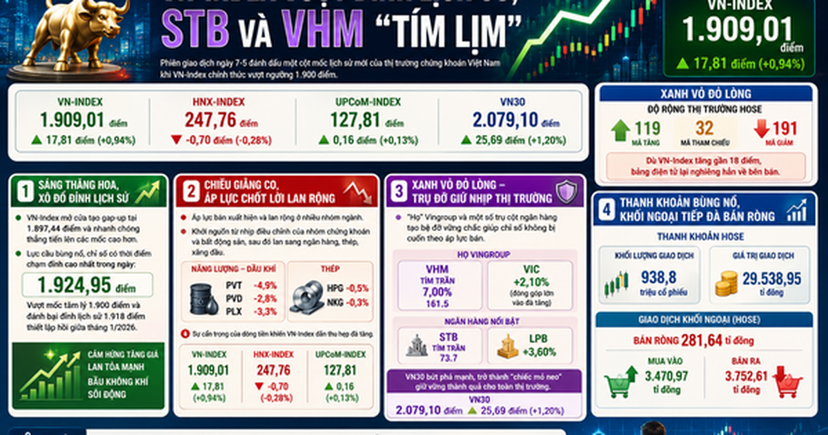 Chứng khoán 7-5: VN-Index vượt đỉnh lịch sử, sao nhà đầu tư không vui?