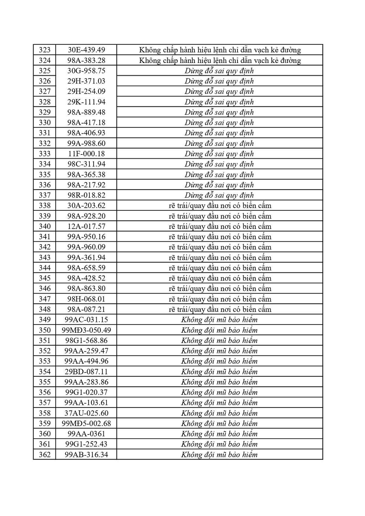 362 chủ xe có biển số sau khẩn trương nộp phạt nguội theo Nghị định 168